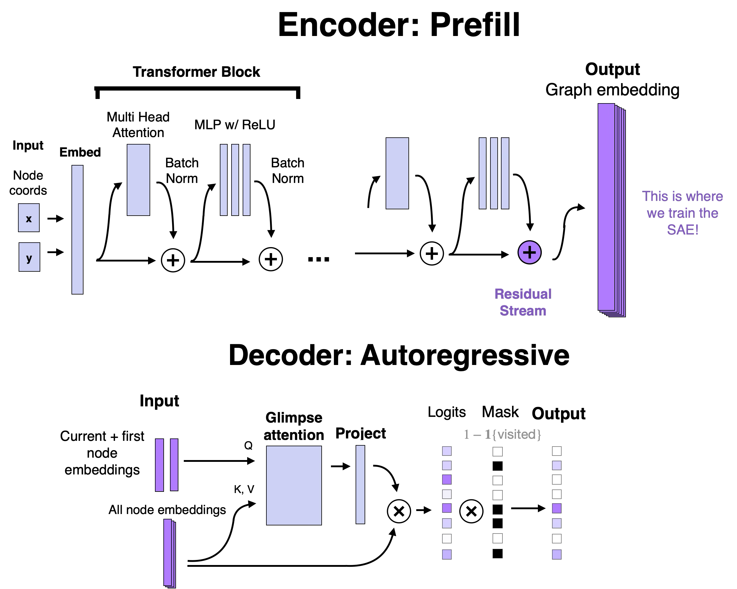 SAE Feature Analysis Architecture